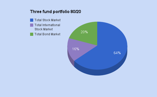 3 fund portfolio