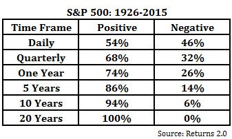 SPX Time Frames